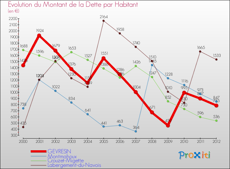Evolution de la dette par habitant pour la commune de GEVRESIN et les communes proches de 2000 à 2012 Comparaison de la dette par habitant pour GEVRESIN et les communes voisines de 2000 à 2012