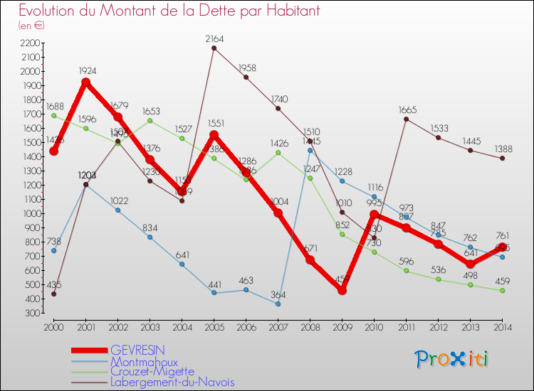 Evolution de la dette par habitant pour la commune de GEVRESIN et les communes proches de 2000 à 2014 Comparaison de la dette par habitant pour GEVRESIN et les communes voisines de 2000 à 2014