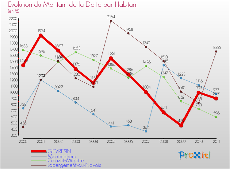 Evolution de la dette par habitant pour la commune de GEVRESIN et les communes proches Comparaison de la dette par habitant pour GEVRESIN et les communes voisines