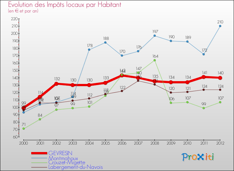 Evolution et montant des impôts locaux par Habitant pour GEVRESIN et les communes proches Comparaison des impôts locaux par habitant pour GEVRESIN et les communes voisines