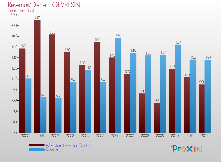 Evolution comparée de la dette et des revenus pour la commune de GEVRESIN de 2000 à 2012 Comparaison de la dette et des revenus pour GEVRESIN de 2000 à 2012