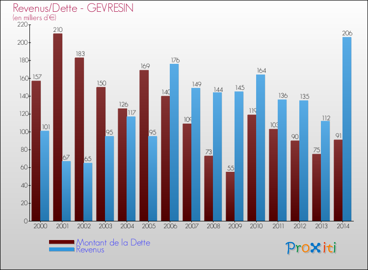 Evolution comparée de la dette et des revenus pour la commune de GEVRESIN de 2000 à 2014 Comparaison de la dette et des revenus pour GEVRESIN de 2000 à 2014