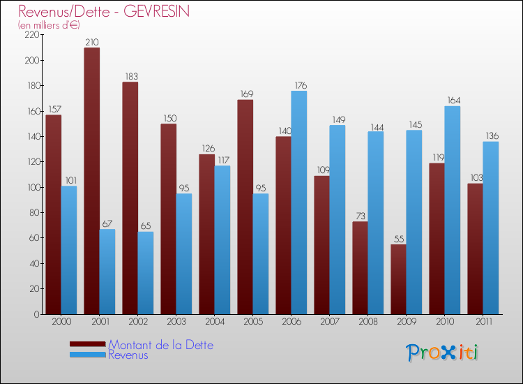 Evolution comparée de la dette et des revenus pour la commune de GEVRESIN de 2000 à 2011 Comparaison de la dette et des revenus pour GEVRESIN de 2000 à 2011