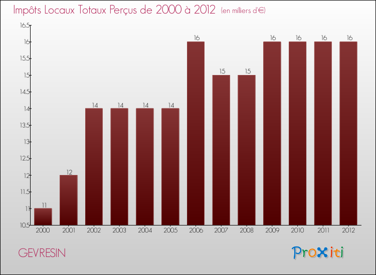 Evolution des Impôts Locaux pour la commune de GEVRESIN de 2000 à 2012 Evolution des Impôts Locaux pour GEVRESIN de 2000 à 2012