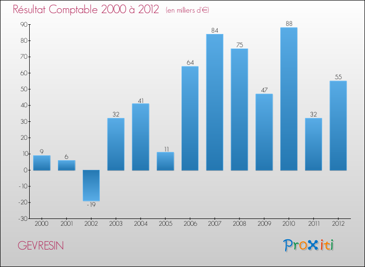 Evolution du résultat comptable pour la commune de GEVRESIN de 2000 à 2012 Evolution du résultat comptable pour GEVRESIN de 2000 à 2012