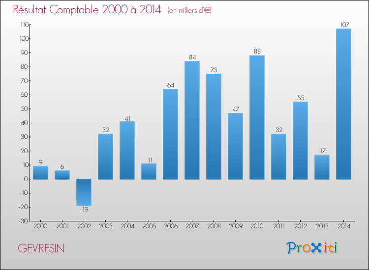 Evolution du résultat comptable pour la commune de GEVRESIN de 2000 à 2014 Evolution du résultat comptable pour GEVRESIN de 2000 à 2014