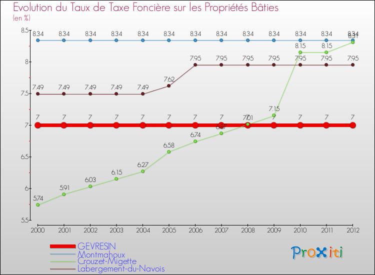 Evolution du taux de la taxe foncière sur le bati pour GEVRESIN et les communes proches de 2000 à 2012 Comparaison des taux de taxe foncière sur le bati pour GEVRESIN et les communes voisines de 2000 à 2012