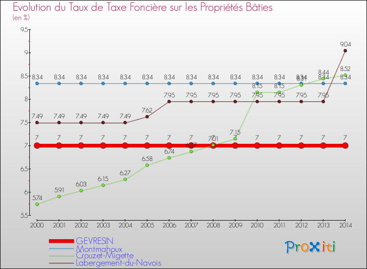 Evolution du taux de la taxe foncière sur le bati pour GEVRESIN et les communes proches de 2000 à 2014 Comparaison des taux de taxe foncière sur le bati pour GEVRESIN et les communes voisines de 2000 à 2014
