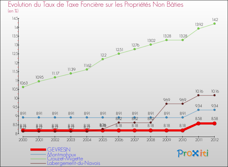 Evolution du taux de la taxe foncière sur les immeubles et terrains non batis pour GEVRESIN et les communes proches de 2000 à 2012 Comparaison des taux de la taxe foncière sur les immeubles et terrains non batis pour GEVRESIN et les communes voisines de 2000 à 2012