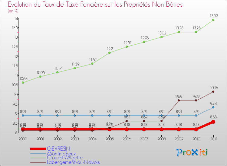 Evolution du taux de la taxe foncière sur les immeubles et terrains non batis pour GEVRESIN et les communes proches Comparaison des taux de la taxe foncière sur les immeubles et terrains non batis pour GEVRESIN et les communes voisines