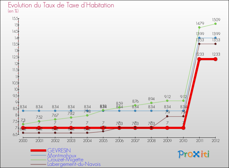 Evolution du taux de la taxe d'habitation pour GEVRESIN et les communes proches Comparaison des taux de la taxe d'habitation pour GEVRESIN et les communes voisines