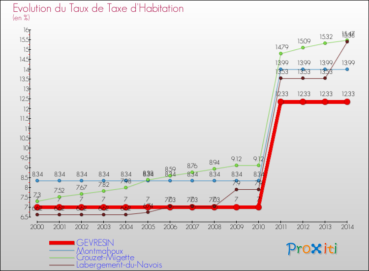 Evolution du taux de la taxe d'habitation pour GEVRESIN et les communes proches de 2000 à 2014 Comparaison des taux de la taxe d'habitation pour GEVRESIN et les communes voisines de 2000 à 2014