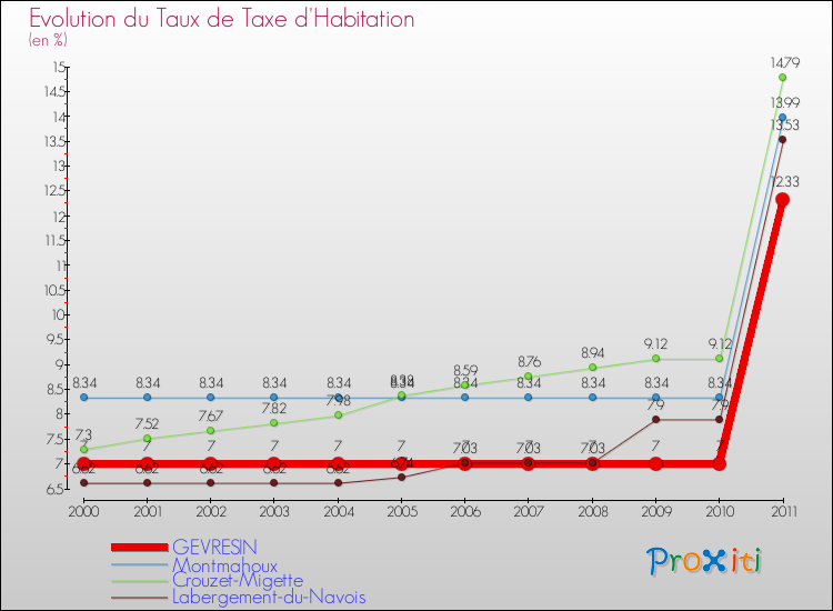 Evolution du taux de la taxe d'habitation pour GEVRESIN et les communes proches Comparaison des taux de la taxe d'habitation pour GEVRESIN et les communes voisines