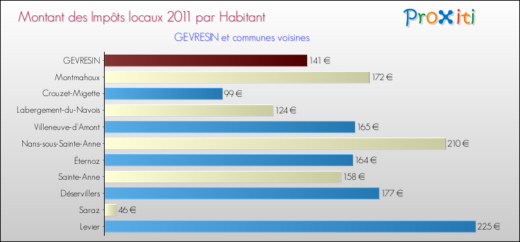 Montant des impôts locaux par Habitant pour GEVRESIN et les communes proches Comparaison des impôts locaux par habitant pour GEVRESIN et les communes voisines