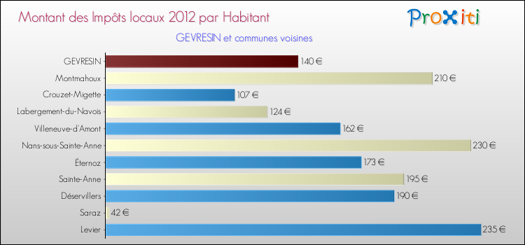 Montant des impôts locaux par Habitant pour GEVRESIN et les communes proches Comparaison des impôts locaux par habitant pour GEVRESIN et les communes voisines