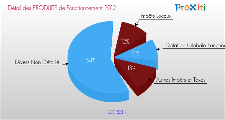 Décomposition du Budget de Fonctionnement 2012 de la commune de GEVRESIN Budget de Fonctionnement 2012 pour la commune de GEVRESIN