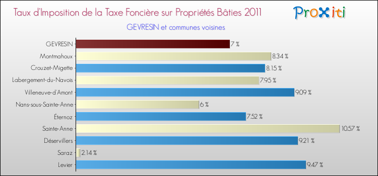 Taux d'imposition de la taxe foncière sur le bati 2011 pour GEVRESIN et les communes proches Comparaison des taux d'imposition de la taxe foncière sur le bati 2011 pour GEVRESIN et les communes voisines