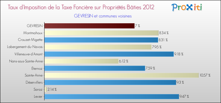 Taux d'imposition de la taxe foncière sur le bati 2012 pour GEVRESIN et les communes proches Comparaison des taux d'imposition de la taxe foncière sur le bati 2012 pour GEVRESIN et les communes voisines