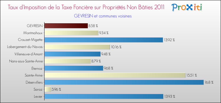 Taux d'imposition de la taxe foncière sur les immeubles et terrains non batis 2011 pour GEVRESIN et les communes proches Comparaison des taux d'imposition de la taxe foncière sur les immeubles et terrains non batis 2011 pour GEVRESIN et les communes voisines