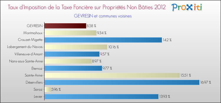 Taux d'imposition de la taxe foncière sur les immeubles et terrains non batis 2012 pour GEVRESIN et les communes proches Comparaison des taux d'imposition de la taxe foncière sur les immeubles et terrains non batis 2012 pour GEVRESIN et les communes voisines