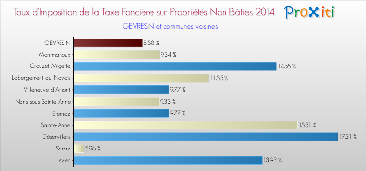 Taux d'imposition de la taxe foncière sur les immeubles et terrains non batis 2014 pour GEVRESIN et les communes proches Comparaison des taux d'imposition de la taxe foncière sur les immeubles et terrains non batis 2014 pour GEVRESIN et les communes voisines