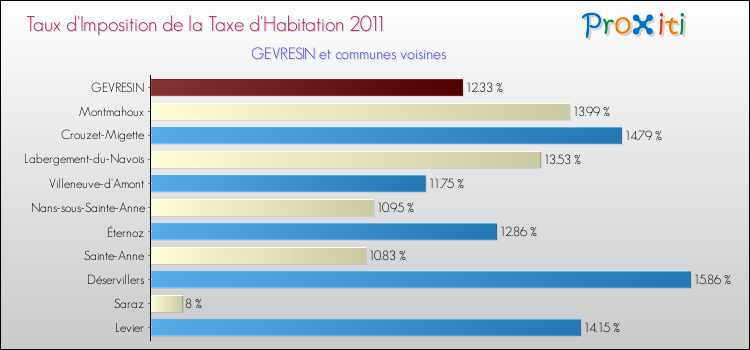 Taux d'imposition de la taxe d'habitation 2011 pour GEVRESIN et les communes proches Comparaison des taux d'imposition de la taxe d'habitation 2011 pour GEVRESIN et les communes voisines