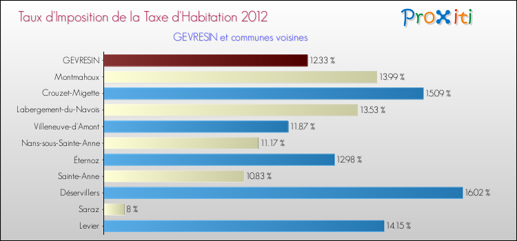 Taux d'imposition de la taxe d'habitation 2012 pour GEVRESIN et les communes proches Comparaison des taux d'imposition de la taxe d'habitation 2012 pour GEVRESIN et les communes voisines