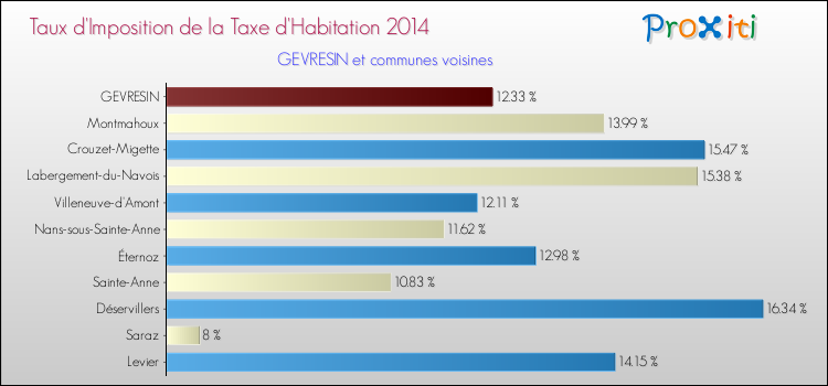 Taux d'imposition de la taxe d'habitation 2014 pour GEVRESIN et les communes proches Comparaison des taux d'imposition de la taxe d'habitation 2014 pour GEVRESIN et les communes voisines