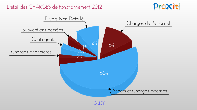Décomposition des Charges de Fonctionnement 2012 de la commune de GILLEY Charges de Fonctionnement 2012 pour la commune de GILLEY