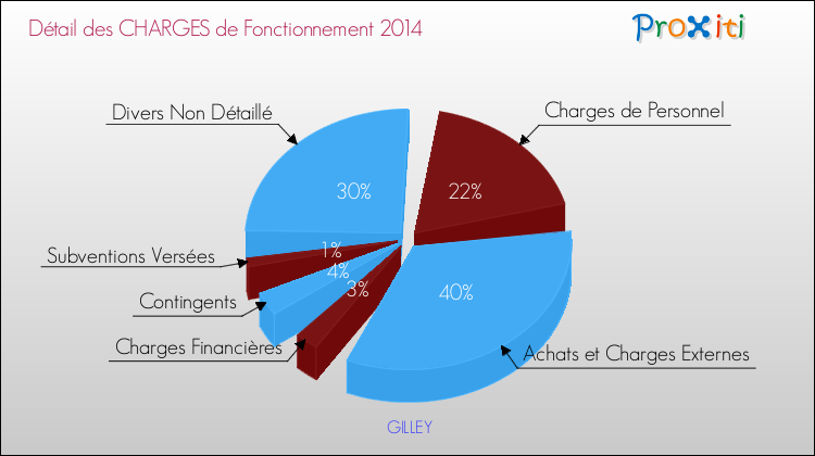 Décomposition des Charges de Fonctionnement 2014 de la commune de GILLEY Charges de Fonctionnement 2014 pour la commune de GILLEY
