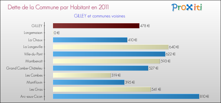 Dette par habitant de la commune en 2011 pour GILLEY et les communes proches Comparaison de la dette par habitant de la commune en 2011 pour GILLEY et les communes voisines
