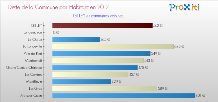 Dette par habitant de la commune en 2012 pour GILLEY et les communes proches Comparaison de la dette par habitant de la commune en 2012 pour GILLEY et les communes voisines