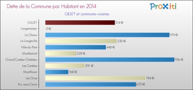 Dette par habitant de la commune en 2014 pour GILLEY et les communes proches Comparaison de la dette par habitant de la commune en 2014 pour GILLEY et les communes voisines