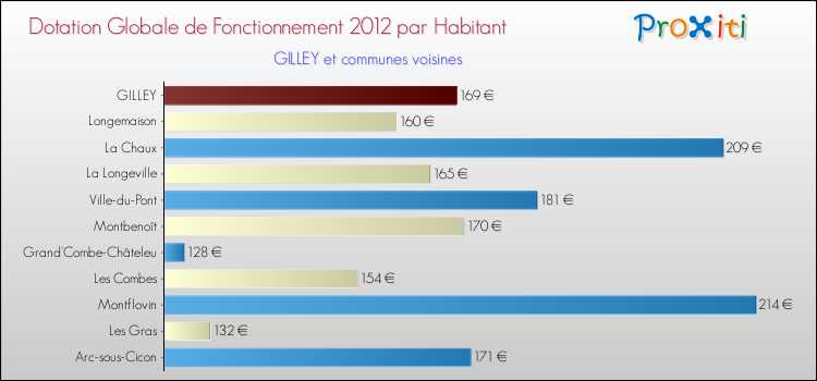 Montant des dotations globales de fonctionnement DGF par Habitant pour GILLEY et les communes proches Comparaison des des dotations globales de fonctionnement DGF par habitant pour GILLEY et les communes voisines