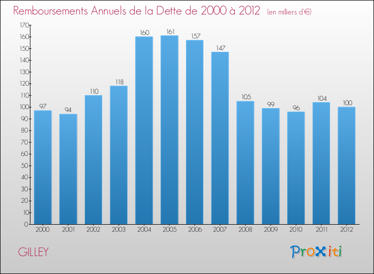 Evolution de l'annuité de la dette pour la commune de GILLEY de 2000 à 2012 Annuités de la dette pour GILLEY de 2000 à 2012
