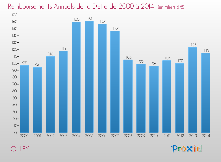 Evolution de l'annuité de la dette pour la commune de GILLEY de 2000 à 2014 Annuités de la dette pour GILLEY de 2000 à 2014