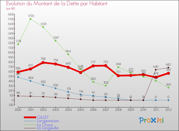 Evolution de la dette par habitant pour la commune de GILLEY et les communes proches de 2000 à 2012 Comparaison de la dette par habitant pour GILLEY et les communes voisines de 2000 à 2012