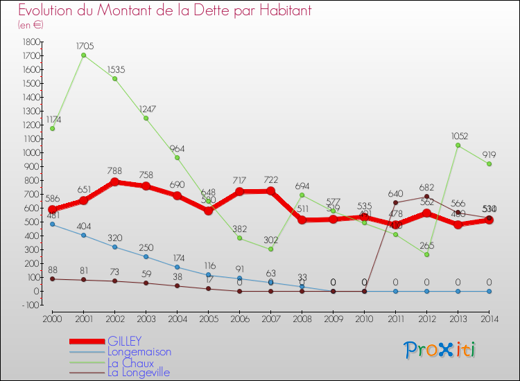Evolution de la dette par habitant pour la commune de GILLEY et les communes proches de 2000 à 2014 Comparaison de la dette par habitant pour GILLEY et les communes voisines de 2000 à 2014