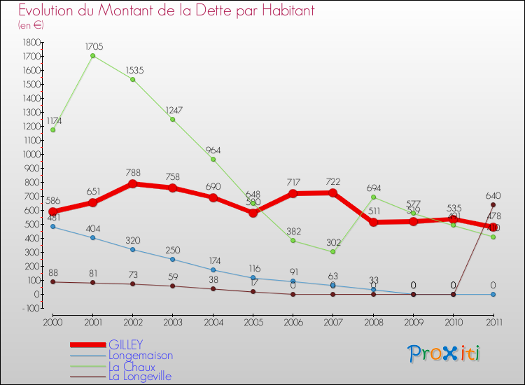 Evolution de la dette par habitant pour la commune de GILLEY et les communes proches Comparaison de la dette par habitant pour GILLEY et les communes voisines