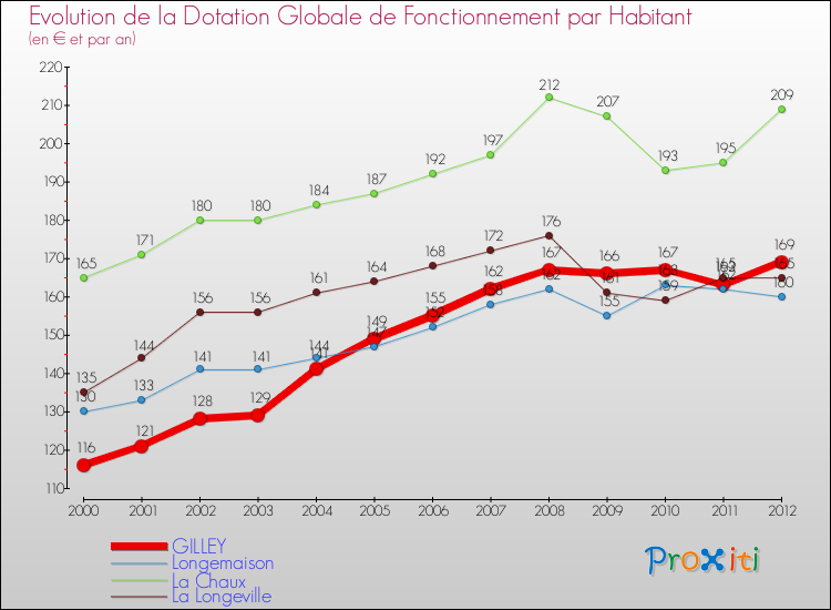 Evolution et montant de la dotation globale de fonctionnement par Habitant pour GILLEY et les communes proches Comparaison des dotations globales de fonctionnement par habitant pour GILLEY et les communes voisines