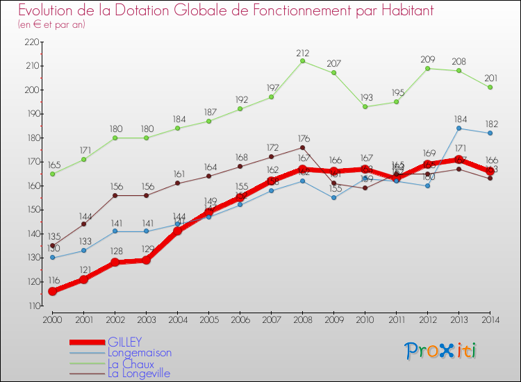 Evolution et montant de la dotation globale de fonctionnement par Habitant pour GILLEY et les communes proches de 2000 à 2014. Comparaison des dotations globales de fonctionnement par habitant pour GILLEY et les communes voisines de 2000 à 2014.