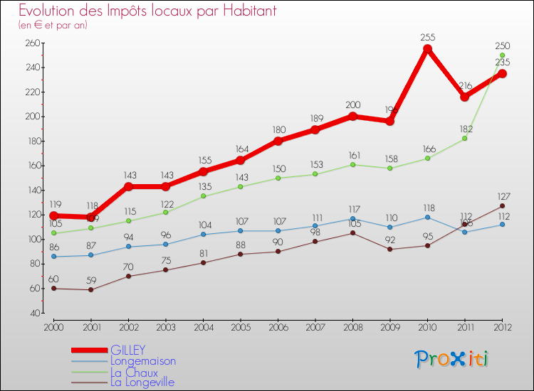 Evolution et montant des impôts locaux par Habitant pour GILLEY et les communes proches Comparaison des impôts locaux par habitant pour GILLEY et les communes voisines