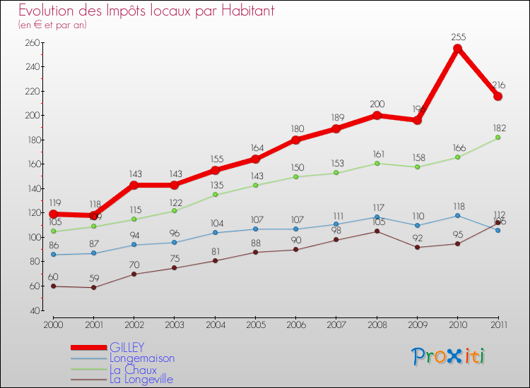 Evolution et montant des impôts locaux par Habitant pour GILLEY et les communes proches Comparaison des impôts locaux par habitant pour GILLEY et les communes voisines
