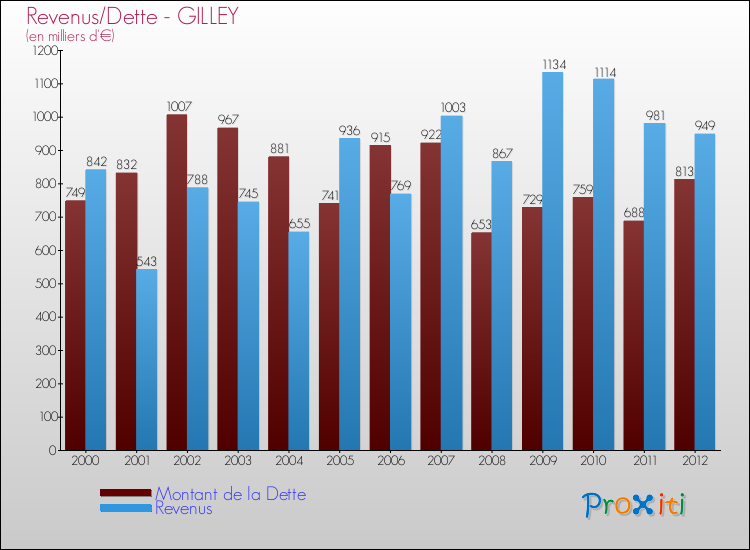 Evolution comparée de la dette et des revenus pour la commune de GILLEY de 2000 à 2012 Comparaison de la dette et des revenus pour GILLEY de 2000 à 2012