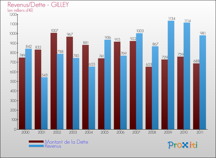 Evolution comparée de la dette et des revenus pour la commune de GILLEY de 2000 à 2011 Comparaison de la dette et des revenus pour GILLEY de 2000 à 2011