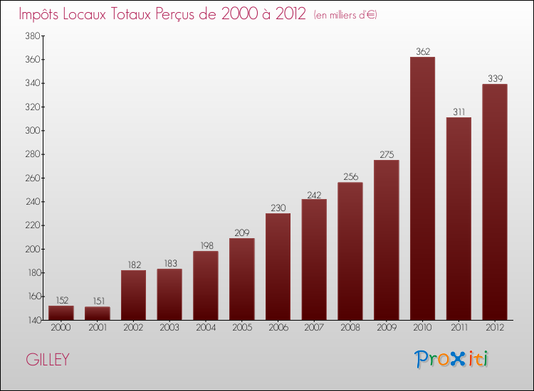 Evolution des Impôts Locaux pour la commune de GILLEY de 2000 à 2012 Evolution des Impôts Locaux pour GILLEY de 2000 à 2012
