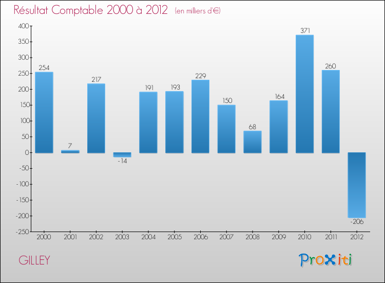 Evolution du résultat comptable pour la commune de GILLEY de 2000 à 2012 Evolution du résultat comptable pour GILLEY de 2000 à 2012