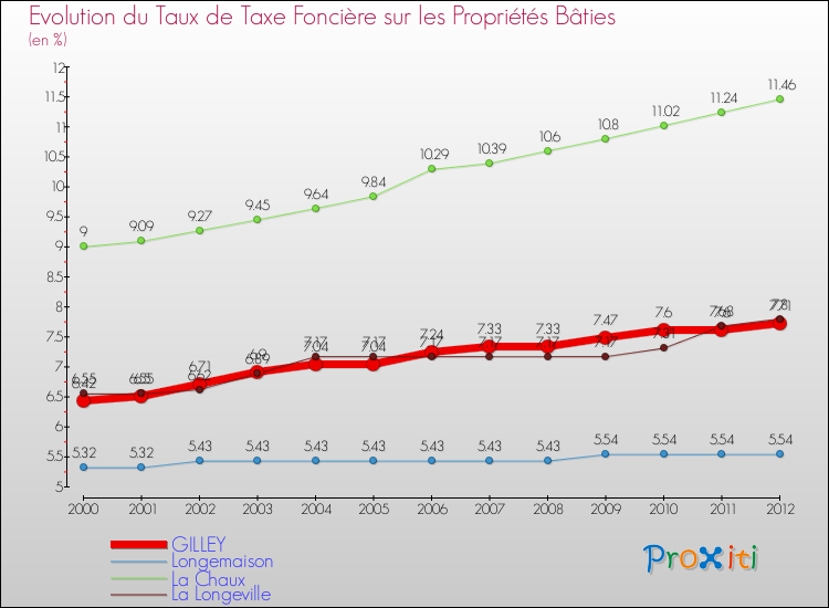 Evolution du taux de la taxe foncière sur le bati pour GILLEY et les communes proches de 2000 à 2012 Comparaison des taux de taxe foncière sur le bati pour GILLEY et les communes voisines de 2000 à 2012