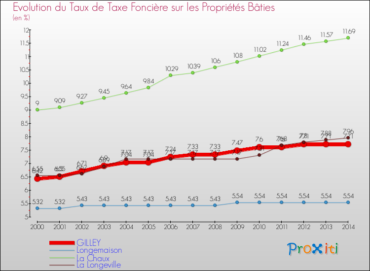 Evolution du taux de la taxe foncière sur le bati pour GILLEY et les communes proches de 2000 à 2014 Comparaison des taux de taxe foncière sur le bati pour GILLEY et les communes voisines de 2000 à 2014