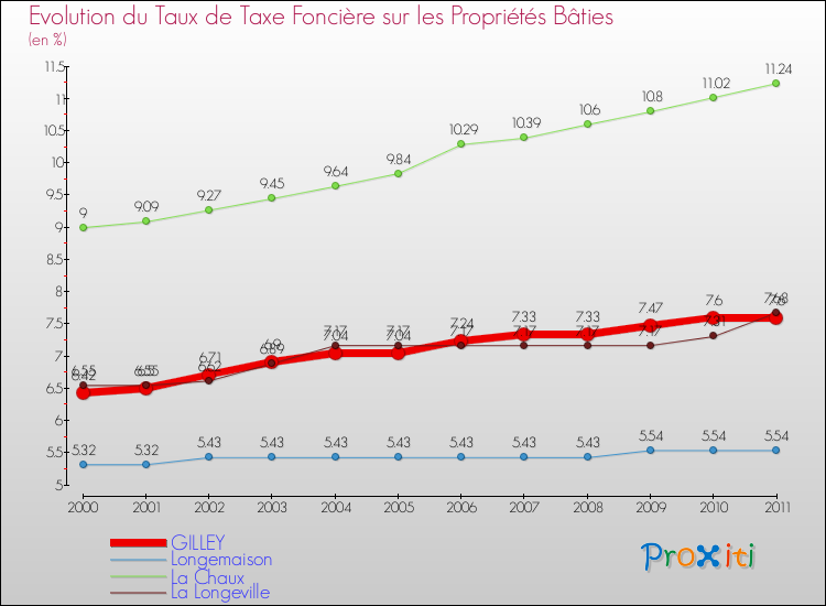 Evolution du taux de la taxe foncière sur le bati pour GILLEY et les communes proches Comparaison des taux de taxe foncière sur le bati pour GILLEY et les communes voisines